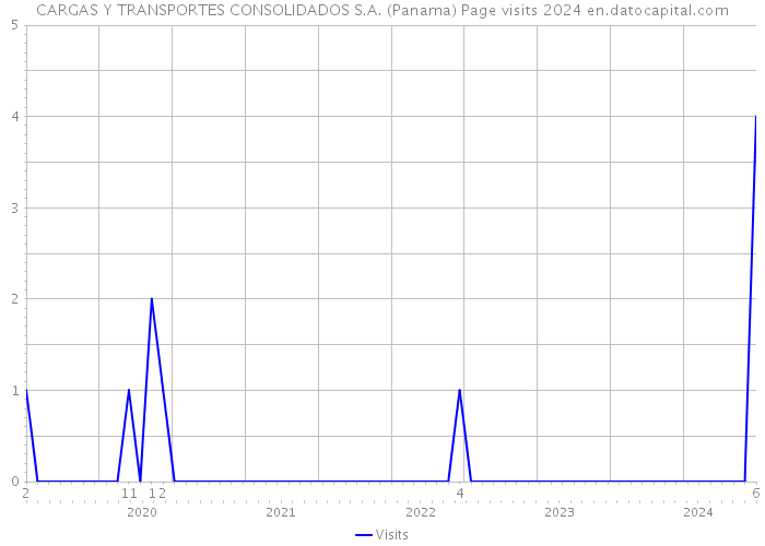 CARGAS Y TRANSPORTES CONSOLIDADOS S.A. (Panama) Page visits 2024 