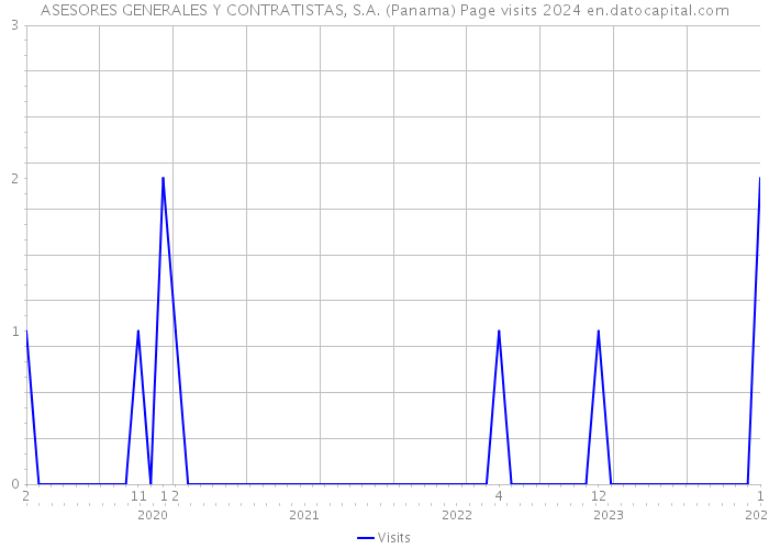 ASESORES GENERALES Y CONTRATISTAS, S.A. (Panama) Page visits 2024 