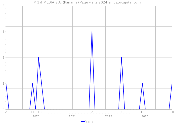 MG & MEDIA S.A. (Panama) Page visits 2024 