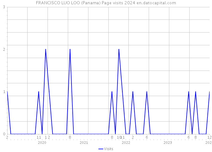 FRANCISCO LUO LOO (Panama) Page visits 2024 
