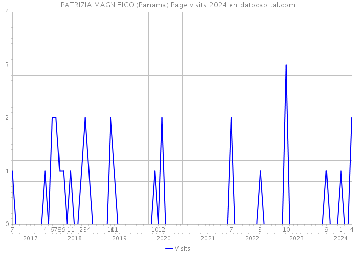 PATRIZIA MAGNIFICO (Panama) Page visits 2024 