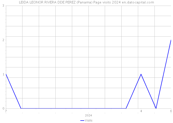 LEIDA LEONOR RIVERA DDE PEREZ (Panama) Page visits 2024 