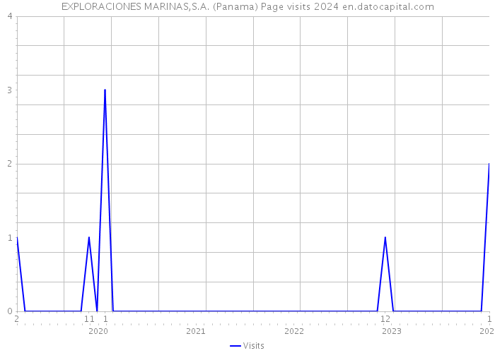 EXPLORACIONES MARINAS,S.A. (Panama) Page visits 2024 