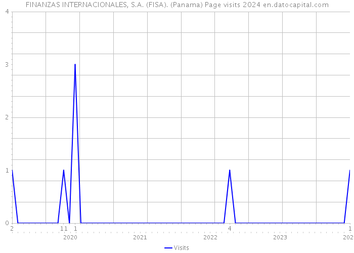 FINANZAS INTERNACIONALES, S.A. (FISA). (Panama) Page visits 2024 