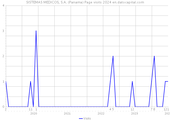 SISTEMAS MEDICOS, S.A. (Panama) Page visits 2024 