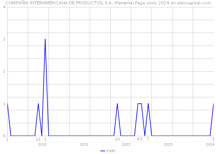 COMPAÑIA INTERAMERICANA DE PRODUCTOS, S.A. (Panama) Page visits 2024 