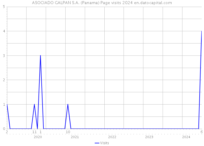 ASOCIADO GALPAN S.A. (Panama) Page visits 2024 