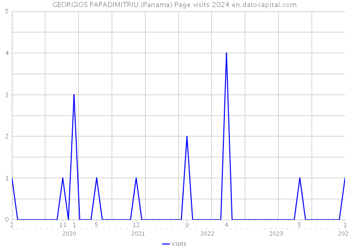 GEORGIOS PAPADIMITRIU (Panama) Page visits 2024 