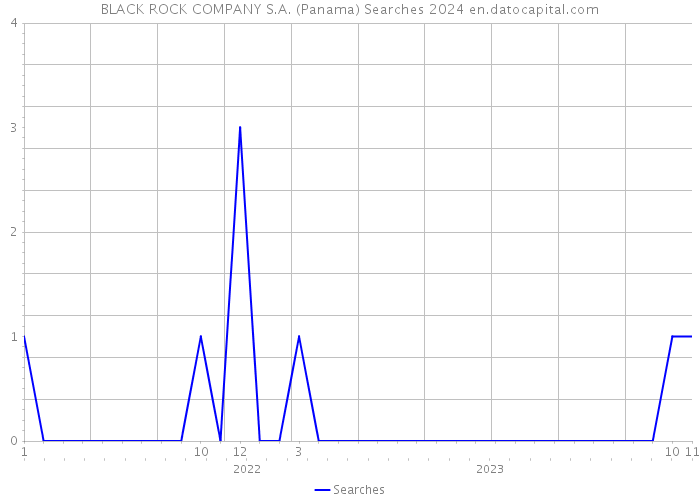 BLACK ROCK COMPANY S.A. (Panama) Searches 2024 