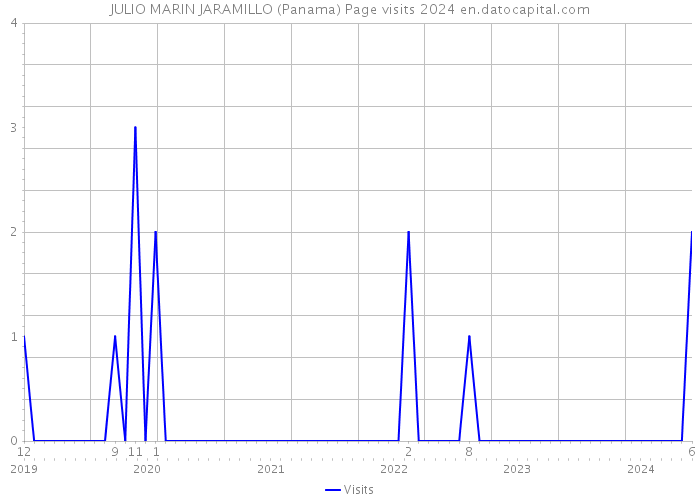 JULIO MARIN JARAMILLO (Panama) Page visits 2024 