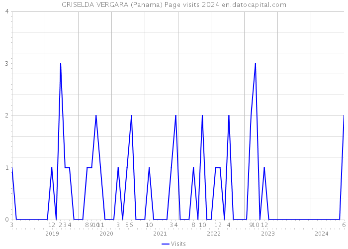 GRISELDA VERGARA (Panama) Page visits 2024 
