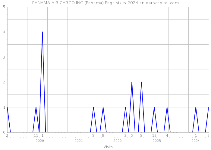 PANAMA AIR CARGO INC (Panama) Page visits 2024 