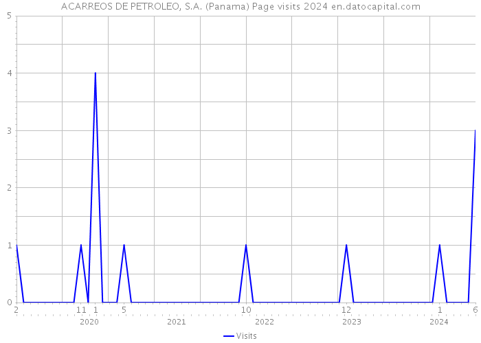 ACARREOS DE PETROLEO, S.A. (Panama) Page visits 2024 