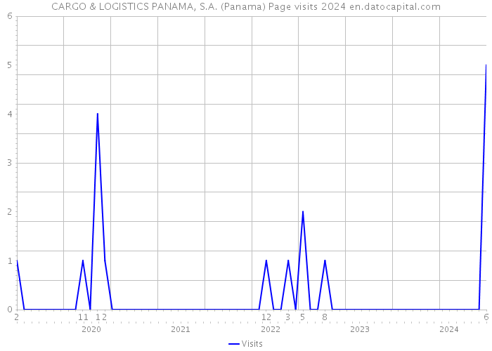 CARGO & LOGISTICS PANAMA, S.A. (Panama) Page visits 2024 