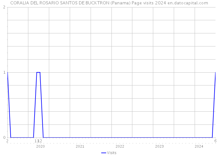 CORALIA DEL ROSARIO SANTOS DE BUCKTRON (Panama) Page visits 2024 