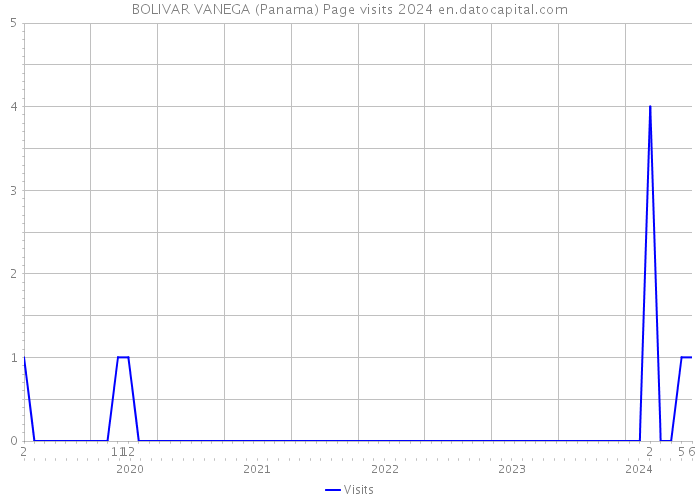 BOLIVAR VANEGA (Panama) Page visits 2024 