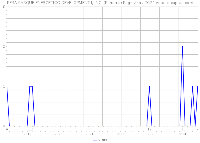 PERA PARQUE ENERGETICO DEVELOPMENT I, INC. (Panama) Page visits 2024 
