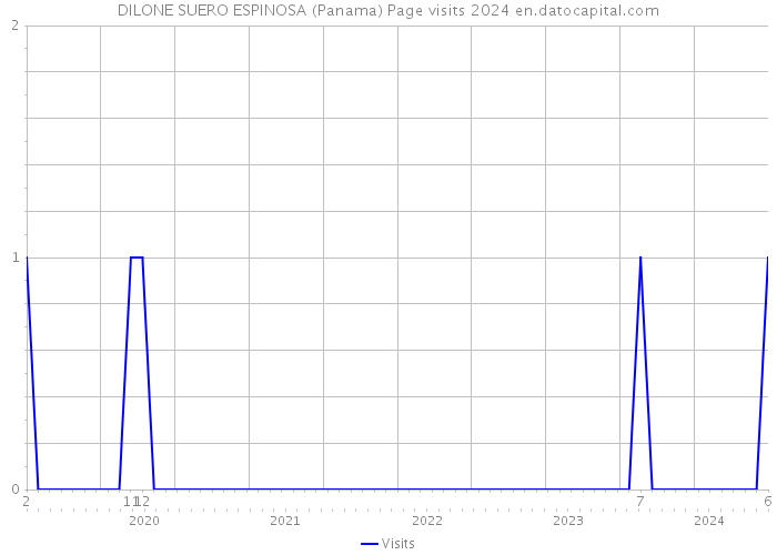 DILONE SUERO ESPINOSA (Panama) Page visits 2024 
