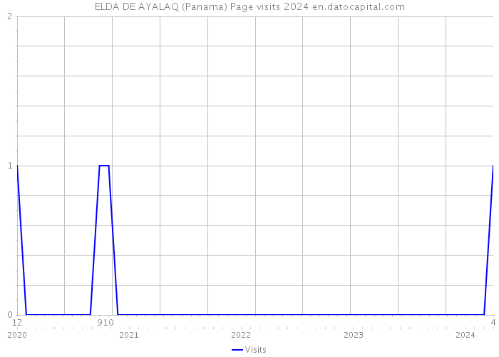ELDA DE AYALAQ (Panama) Page visits 2024 