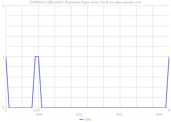 DOMINGO DELGADO (Panama) Page visits 2024 