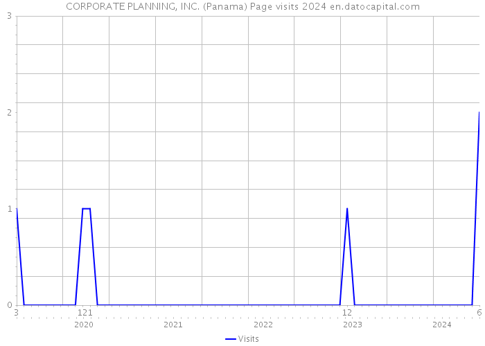 CORPORATE PLANNING, INC. (Panama) Page visits 2024 