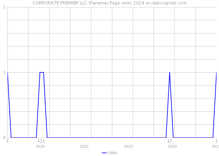 CORPORATE PREMIER LLC (Panama) Page visits 2024 