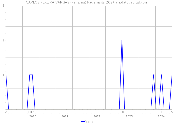 CARLOS PEREIRA VARGAS (Panama) Page visits 2024 