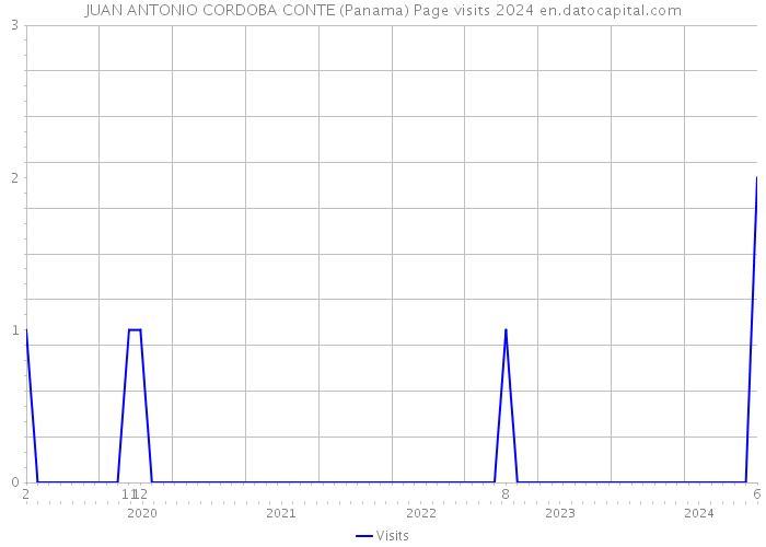 JUAN ANTONIO CORDOBA CONTE (Panama) Page visits 2024 