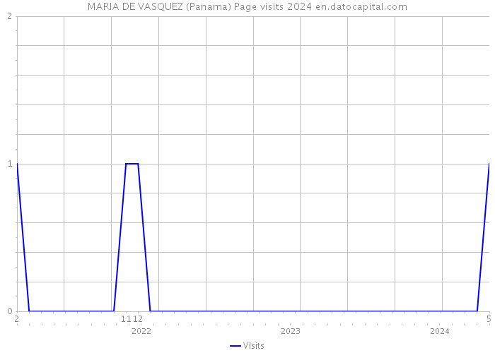 MARIA DE VASQUEZ (Panama) Page visits 2024 