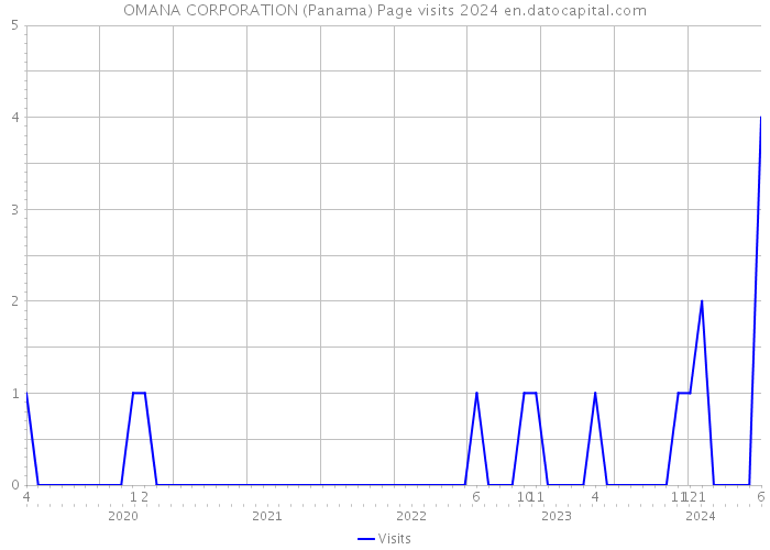 OMANA CORPORATION (Panama) Page visits 2024 
