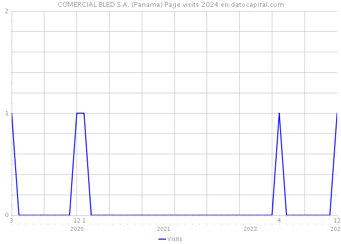 COMERCIAL BLED S.A. (Panama) Page visits 2024 