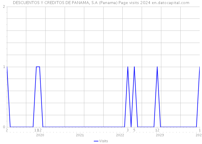 DESCUENTOS Y CREDITOS DE PANAMA, S.A (Panama) Page visits 2024 