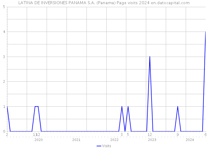 LATINA DE INVERSIONES PANAMA S.A. (Panama) Page visits 2024 