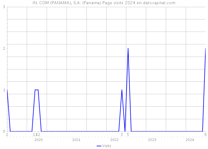 IN. COM (PANAMA), S.A. (Panama) Page visits 2024 