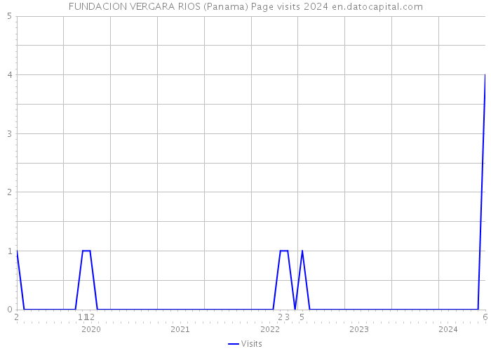 FUNDACION VERGARA RIOS (Panama) Page visits 2024 