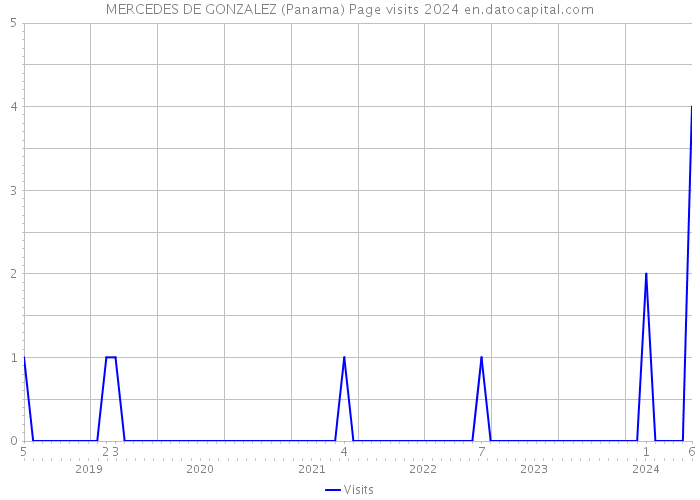MERCEDES DE GONZALEZ (Panama) Page visits 2024 