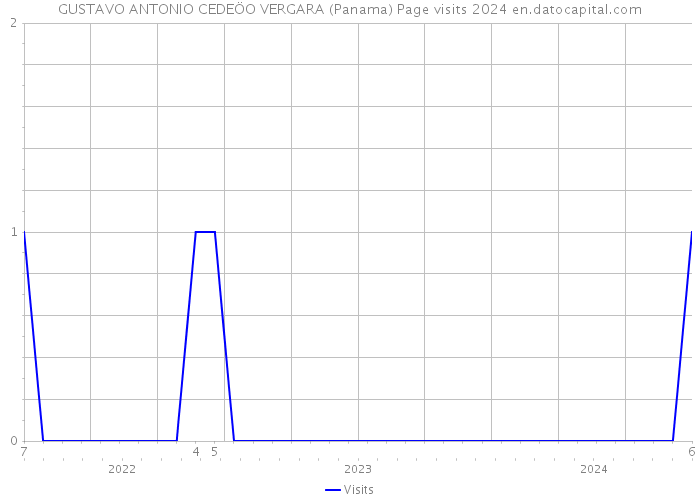 GUSTAVO ANTONIO CEDEÖO VERGARA (Panama) Page visits 2024 
