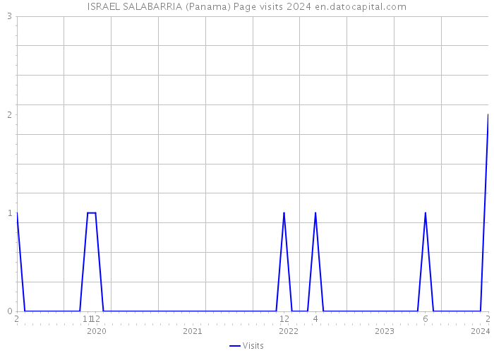 ISRAEL SALABARRIA (Panama) Page visits 2024 