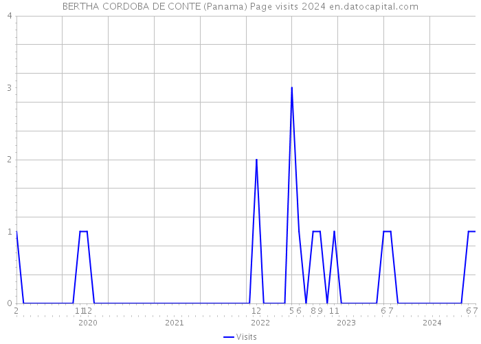 BERTHA CORDOBA DE CONTE (Panama) Page visits 2024 