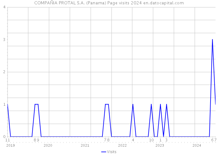 COMPAÑIA PROTAL S.A. (Panama) Page visits 2024 