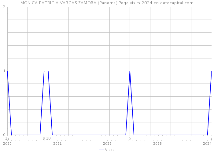MONICA PATRICIA VARGAS ZAMORA (Panama) Page visits 2024 
