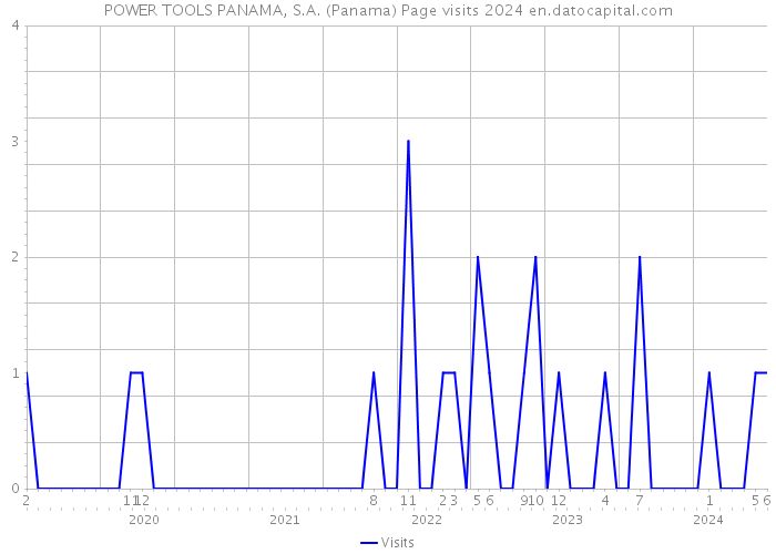 POWER TOOLS PANAMA, S.A. (Panama) Page visits 2024 