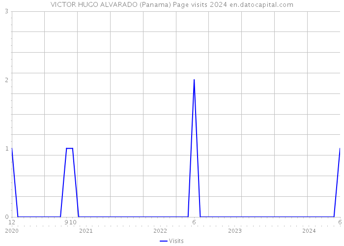 VICTOR HUGO ALVARADO (Panama) Page visits 2024 