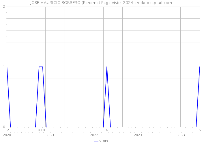 JOSE MAURICIO BORRERO (Panama) Page visits 2024 