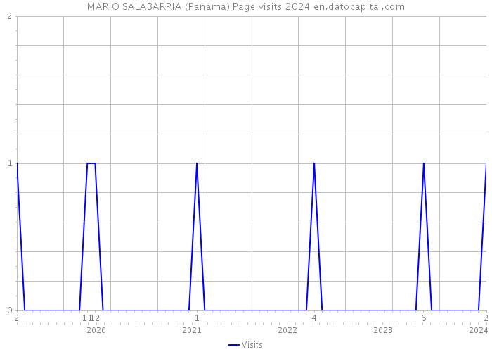 MARIO SALABARRIA (Panama) Page visits 2024 