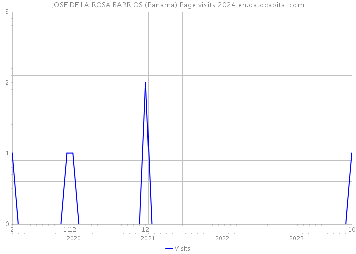 JOSE DE LA ROSA BARRIOS (Panama) Page visits 2024 