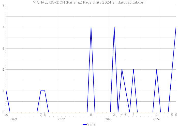 MICHAEL GORDON (Panama) Page visits 2024 