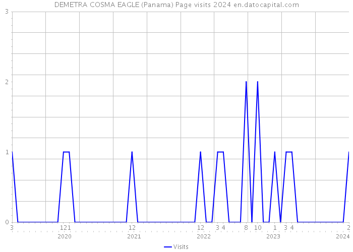 DEMETRA COSMA EAGLE (Panama) Page visits 2024 