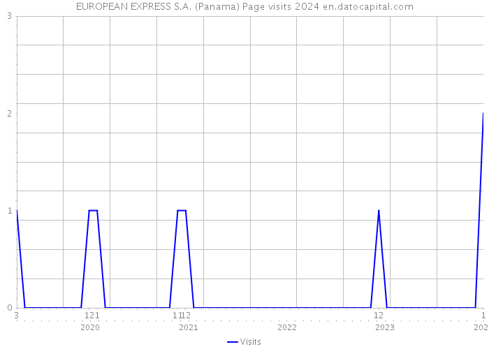 EUROPEAN EXPRESS S.A. (Panama) Page visits 2024 