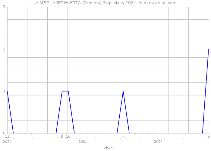 JAIME SUAREZ HUERTA (Panama) Page visits 2024 